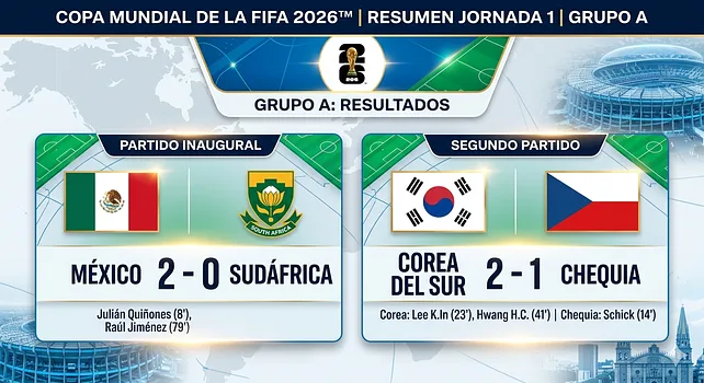 Jornada 1 del Grupo A: El Tri Cumple y Corea Sorprende